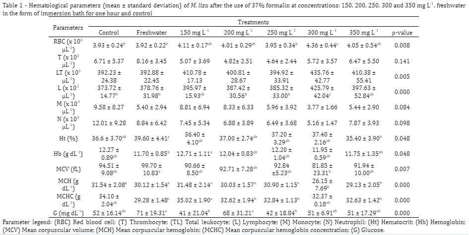 Table 1 - Hematological parameters (mean ± standard deviation) of M. liza after the use of 37% formalin at concentrations: 150, 200, 250, 300 and 350 mg L-1, freshwater in the form of immersion bath for one hour and control.