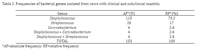 Table 2. Frequencies of bacterial genera isolated from cows with clinical and subclinical mastitis. 