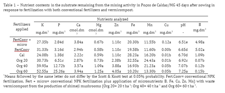 Table 1 – Nutrient contents in the substrate remaining from the mining activity in Poços de Caldas/MG 45 days after sowing in response to fertilization with both conventional fertilizers and vermicompost.